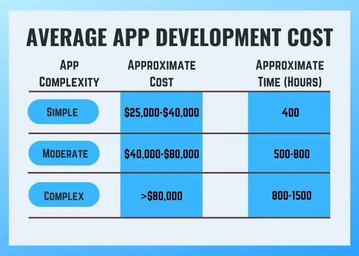 An average app development cost will help you to plan about complexity of your next app