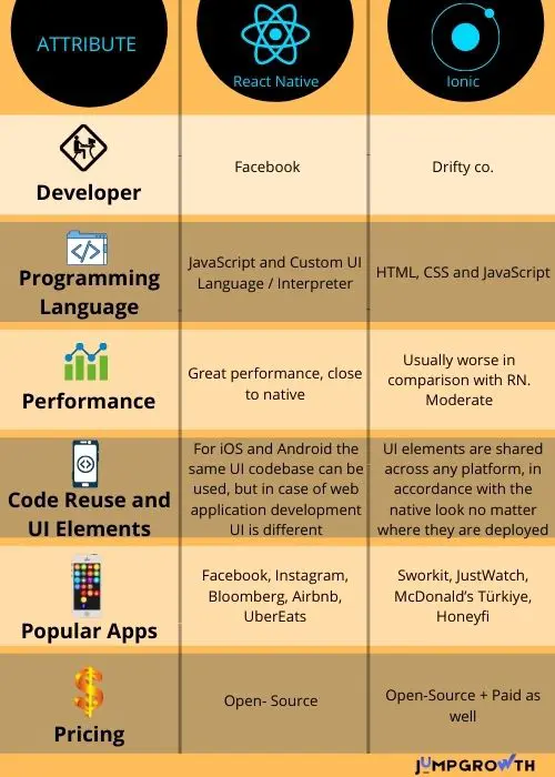 React Native Vs Ionic brief comparison of both app development frameworks